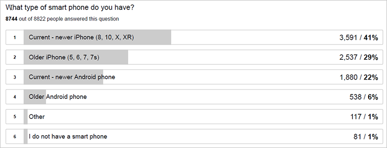 Member survey results